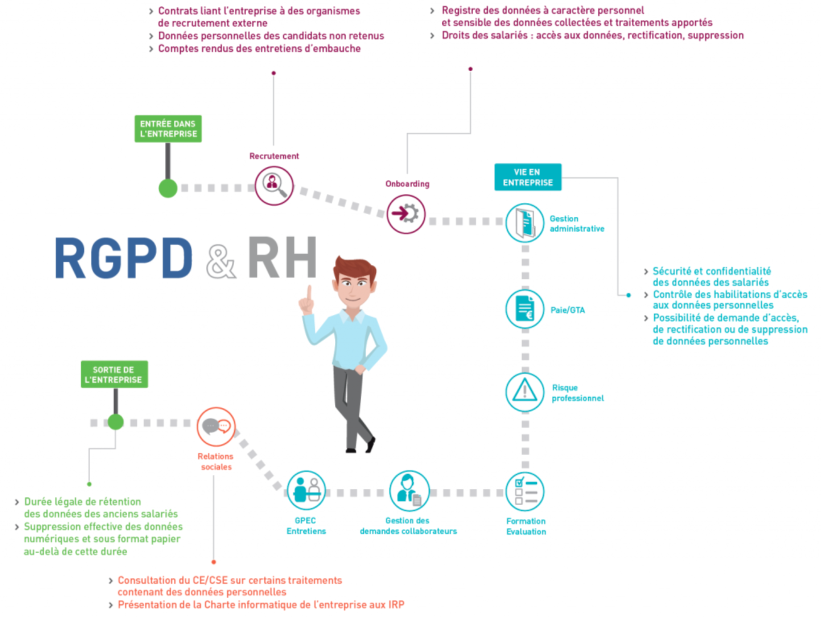 Les points de vigilance RGPD pour chaque processus RH. - Source : docaposte.com