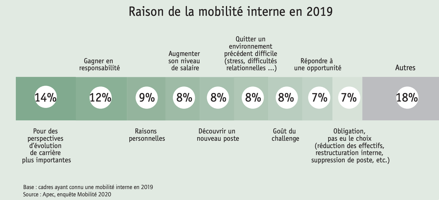 Raison de la mobilité interne en 2019