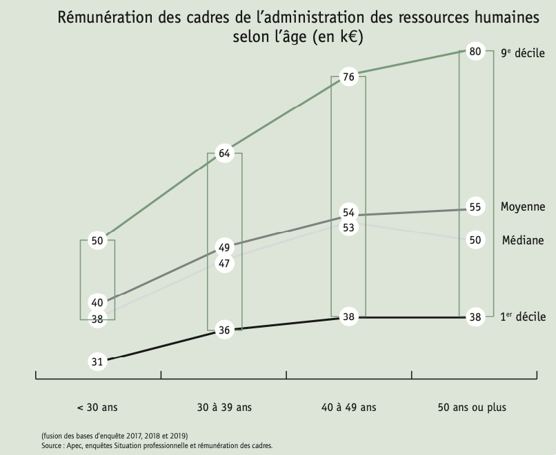 Rémunération des cadres de l'administration des ressources humaines selon l'âge (en k€)
