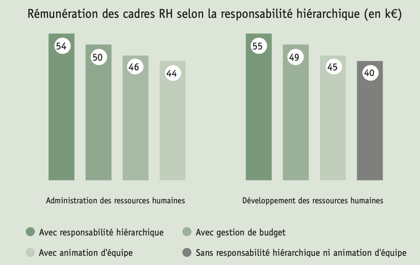 Rémunération des cadres RH selon la responsabilité hiérarchique (en k€)