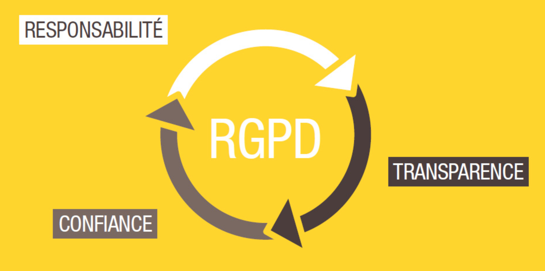 RGPD : entre responsabilité, transparence et confiance. - Source : cnil.fr