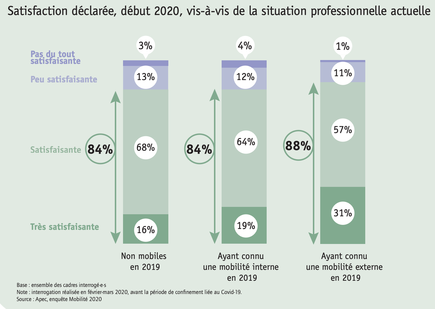 Satisfaction déclarée début 2020 vis-à-vis de la situation professionnelle actuelle