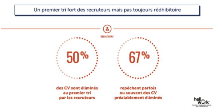 70% des recruteurs éliminent plus d’un CV sur deux en première phase de sélection. Mais deux sur trois repêchent parfois un CV recalé lors de la première phase de sélection, d’où l’intérêt pour les candidats de bien faire le suivi de leurs candidatures et de relancer les entreprises. - Source : regionsjob.fr