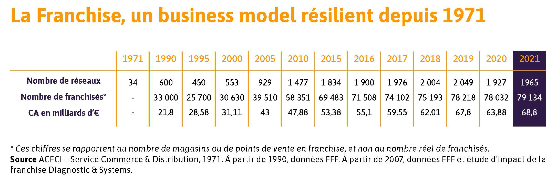 evolution franchise en france