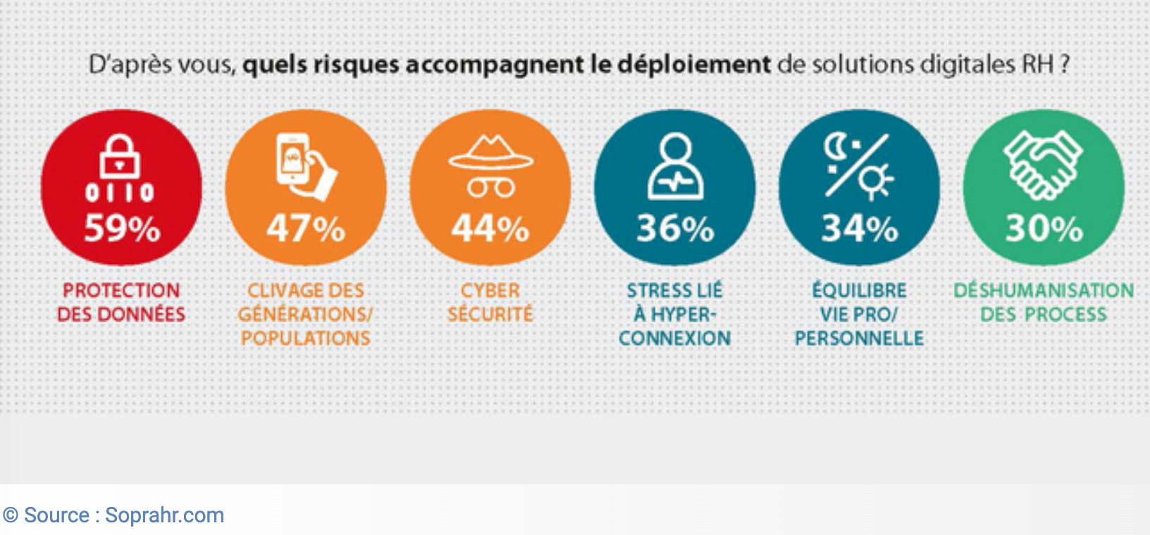 D'après vous quels risques accompagnent le déploiement de solutions digitales RH ?