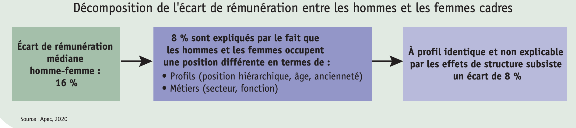 Décomposition de l'écart de rémunération entre les hommes et les femmes cadres