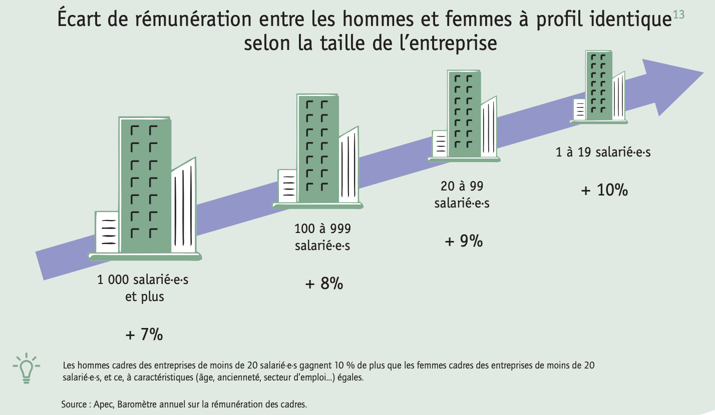 Écart de rémunération entre les hommes et les femmes à profil identique selon la taille de l'entreprise