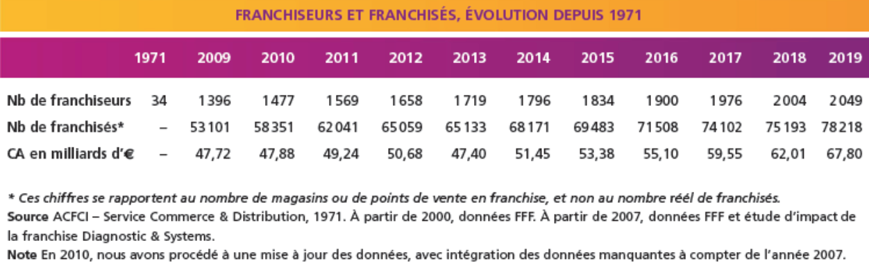 Franchiseurs et franchisés, évolution depuis 1971