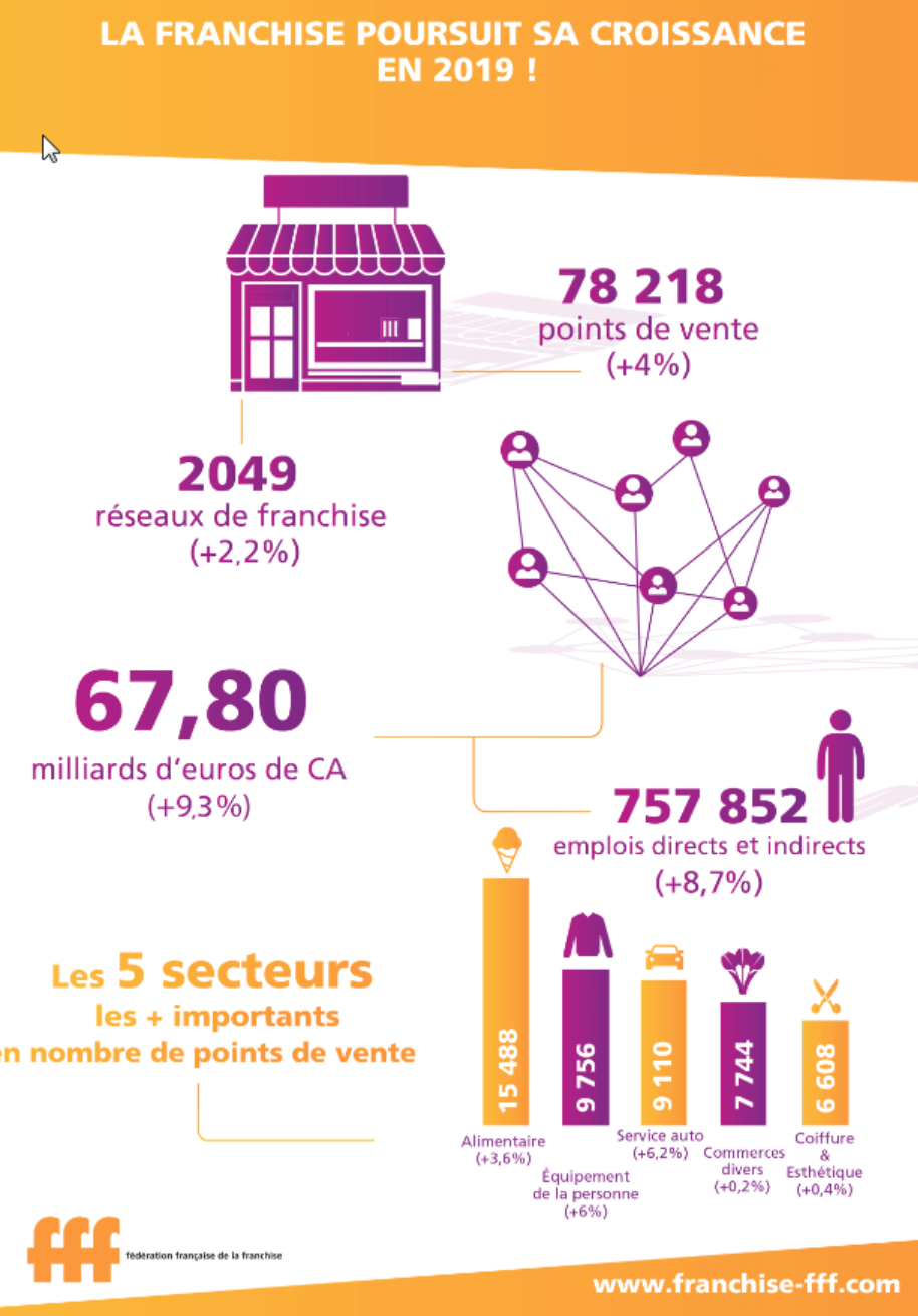 La Franchise poursuit sa croissance en 2019