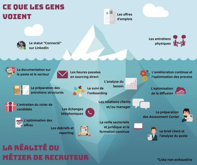 La réalité du métier de recruteur. Source : lecoledurecrutement.fr