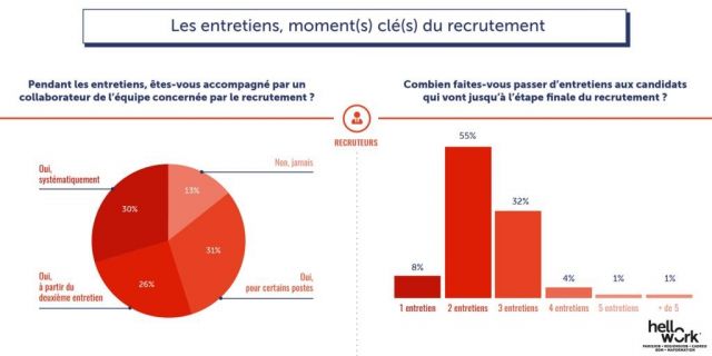 Pour 55% des recruteurs, il faut deux entretiens avant d’être convaincu de la pertinence d’une candidature. - Source : regionsjob.com