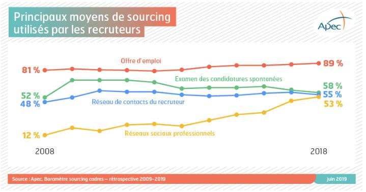 L'offre d'emploi est le principal moyen de sourcing en 2019. - Source : apec.fr