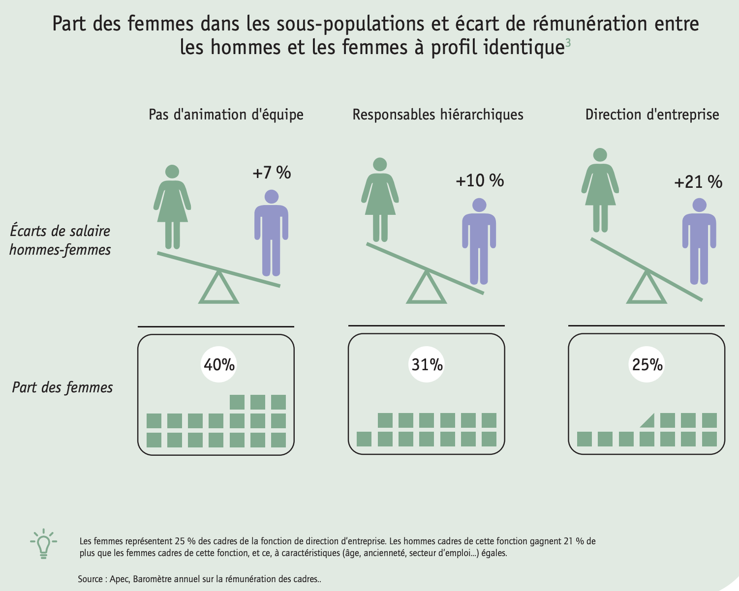 Part des femmes dans les sous-populations et écart de rémunération entre les hommes et les femmes à profil identique