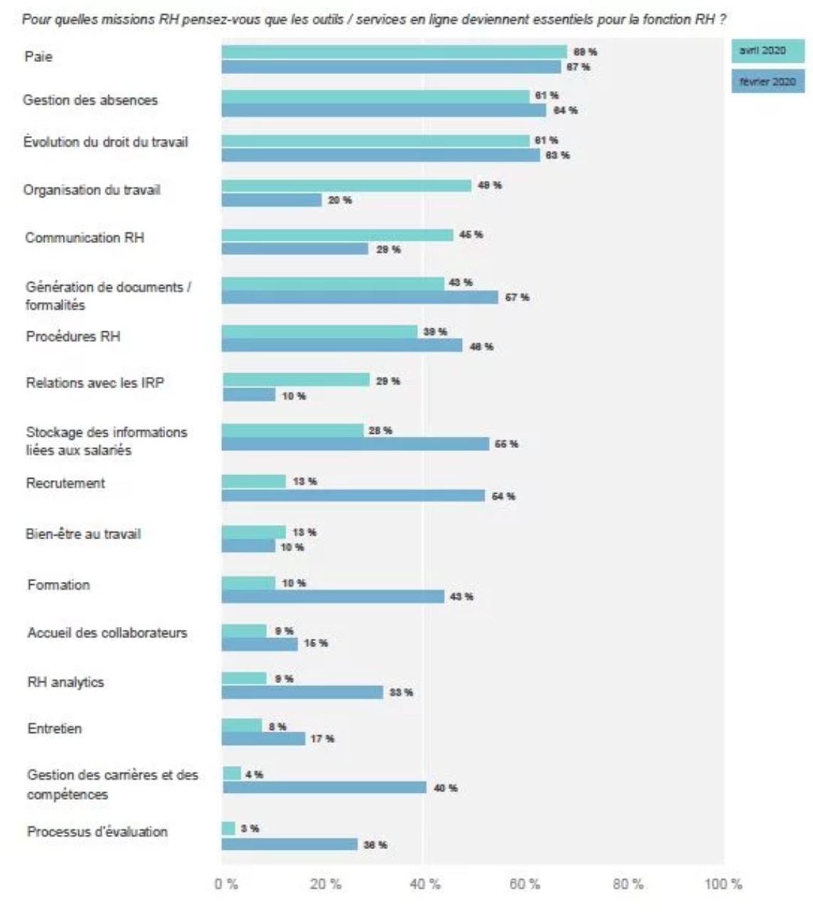 Pour quelles missions RH pensez-vous que les outils : services en ligne deviennent essentiels pour la fonction RH