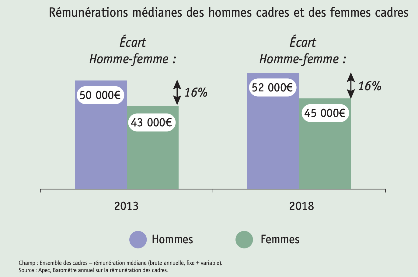 Rémunérations médianes des hommes cadres et des femmes cadres