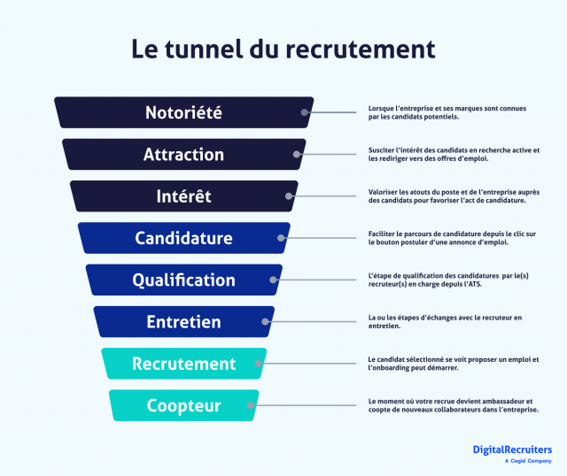 Le tunnel de recrutement à suivre en inbound recruiting