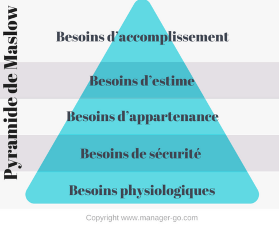 Pyramide de Maslow