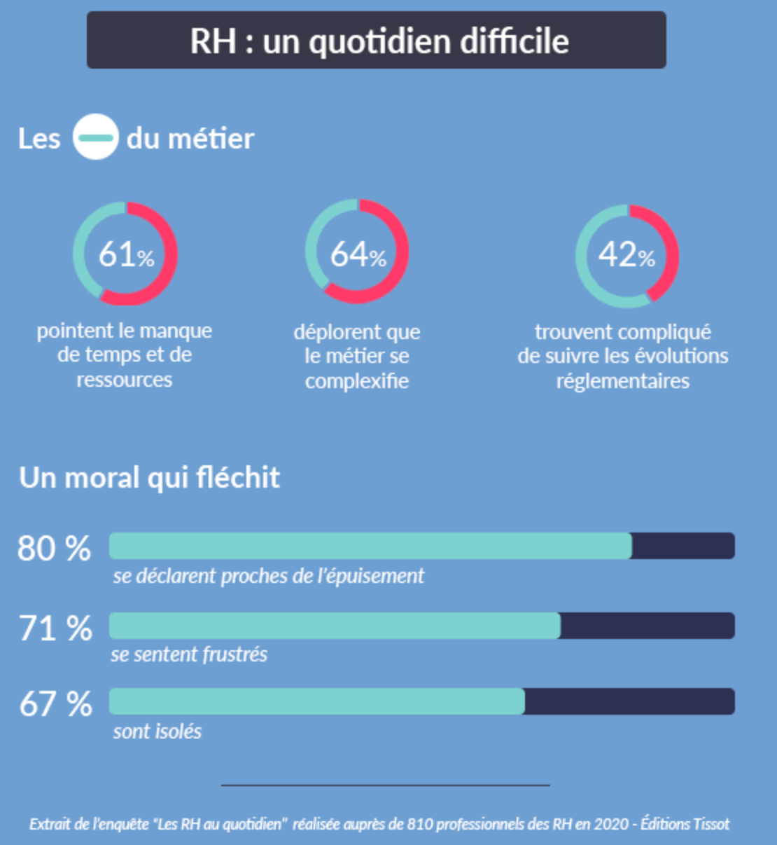 RH : un quotidien difficile. - Source : editions-tissot.fr