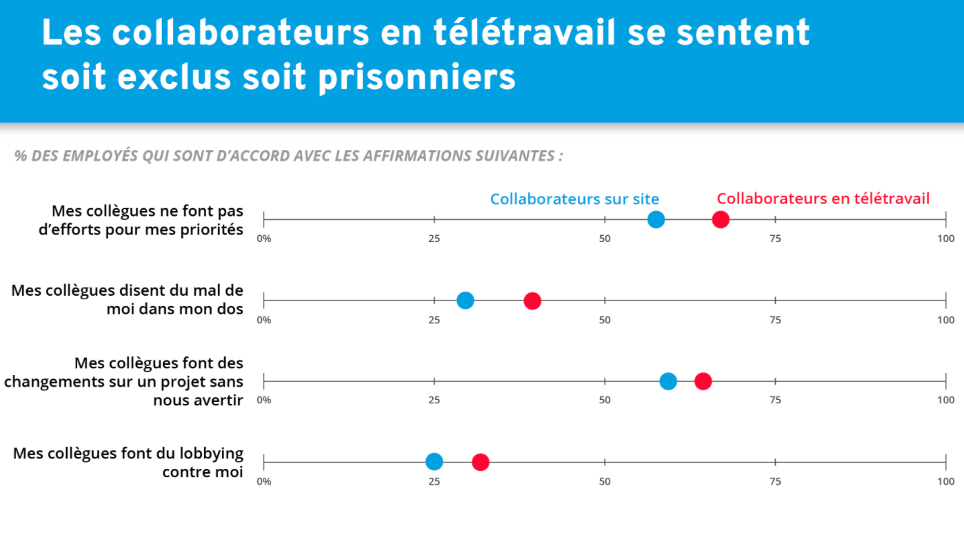 Il est essentiel d'inclure au maximum vos collaborateurs qui travaillent à distance