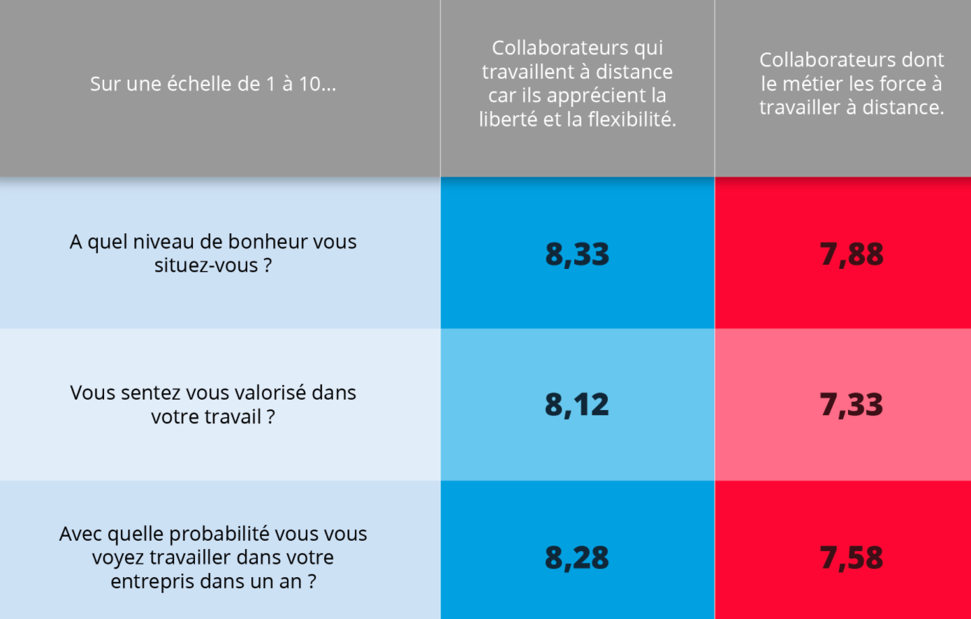 La liberté, un élément essentiel aux yeux des télétravailleurs