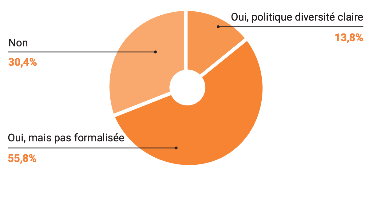 L'existence d'une politique diversité en startup enquête septembre 2020