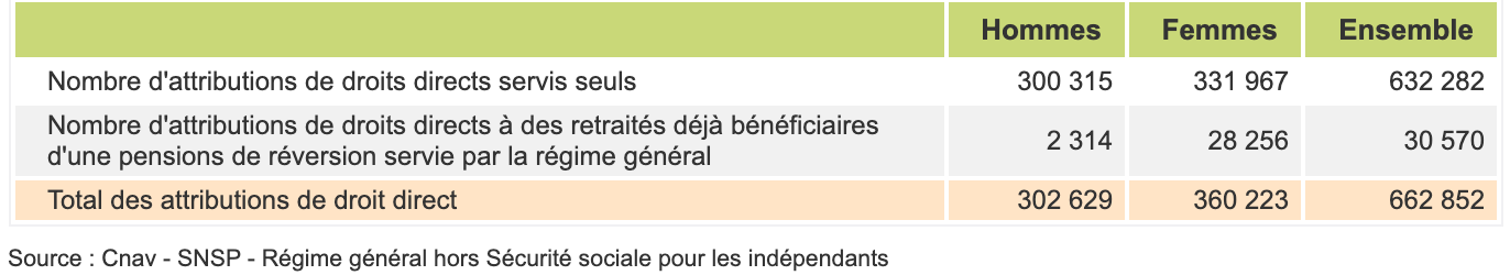 Nombre de départs à la retraite en 2019