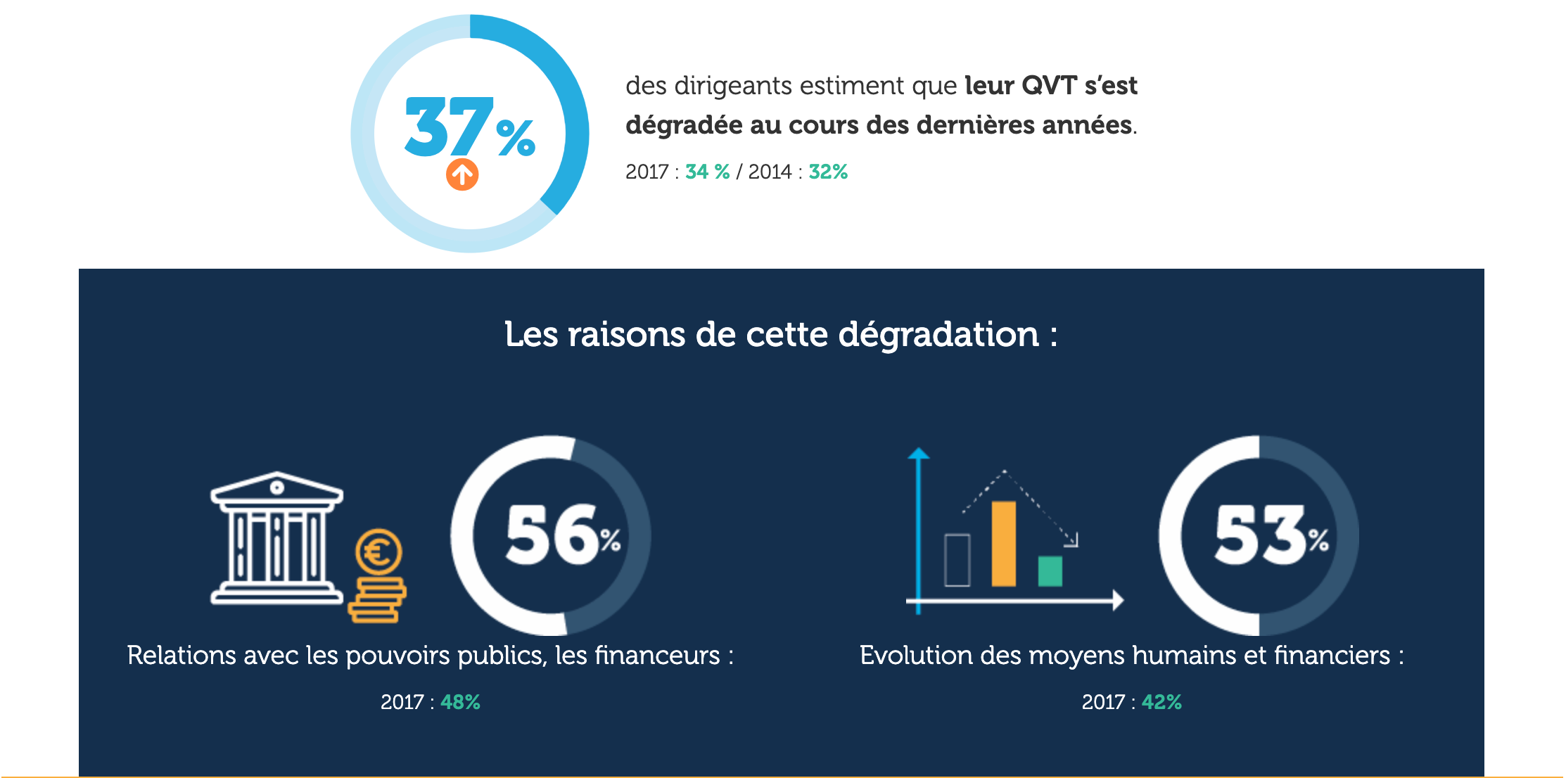 Un sentiment de dégradation de la QVT un peu plus prononcé