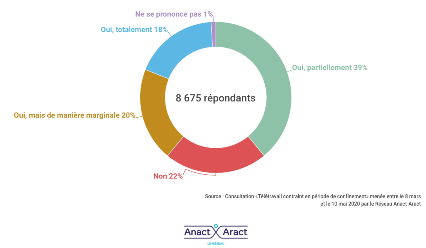 Vos activités ont-elles été redéfinies et adaptées au télétravail ?