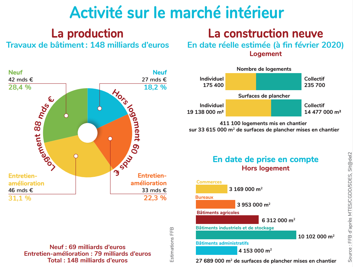 Activité du secteur Bâtiment sur le marché intérieur