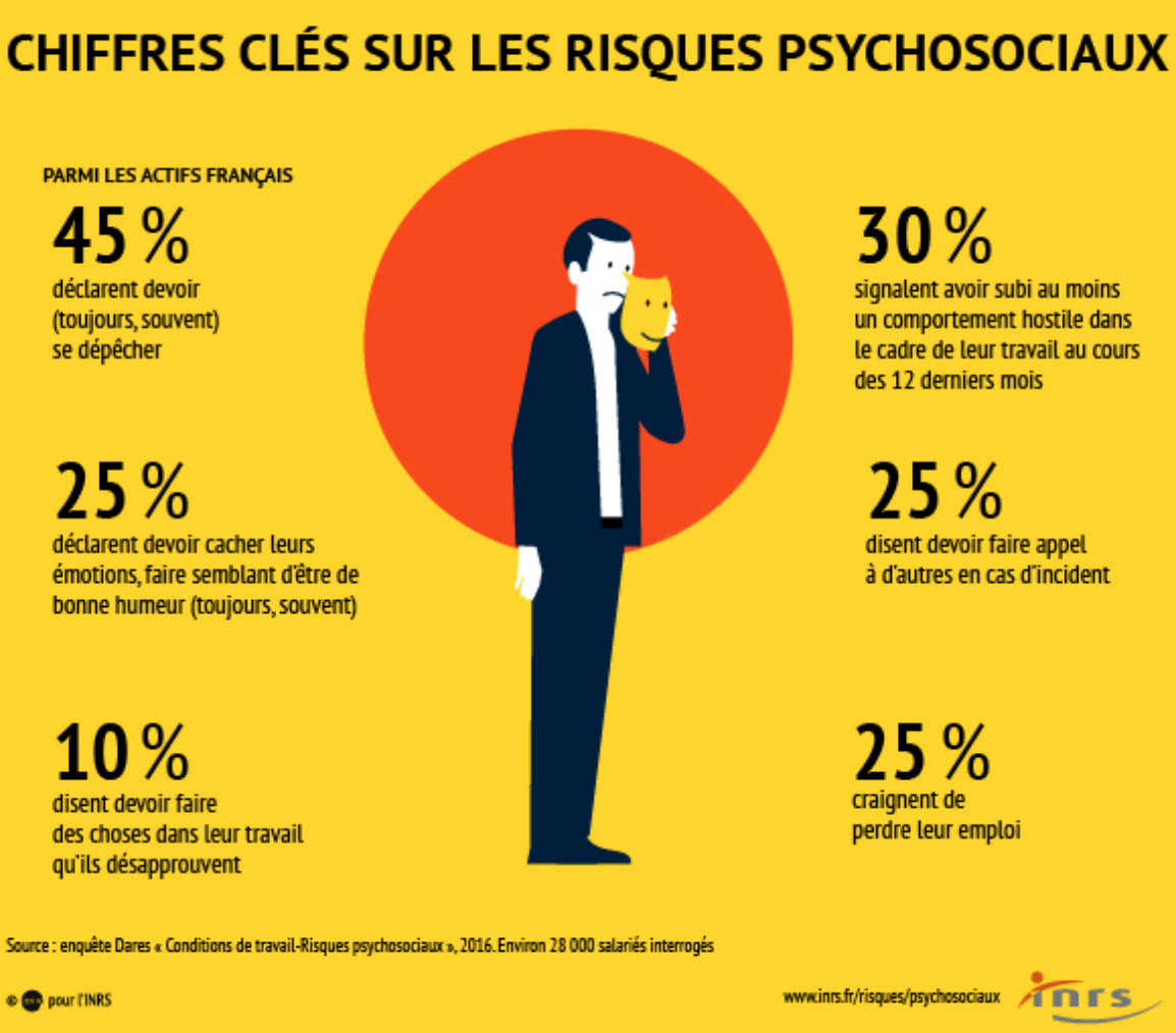 Chiffres clés sur les risques psychosociaux