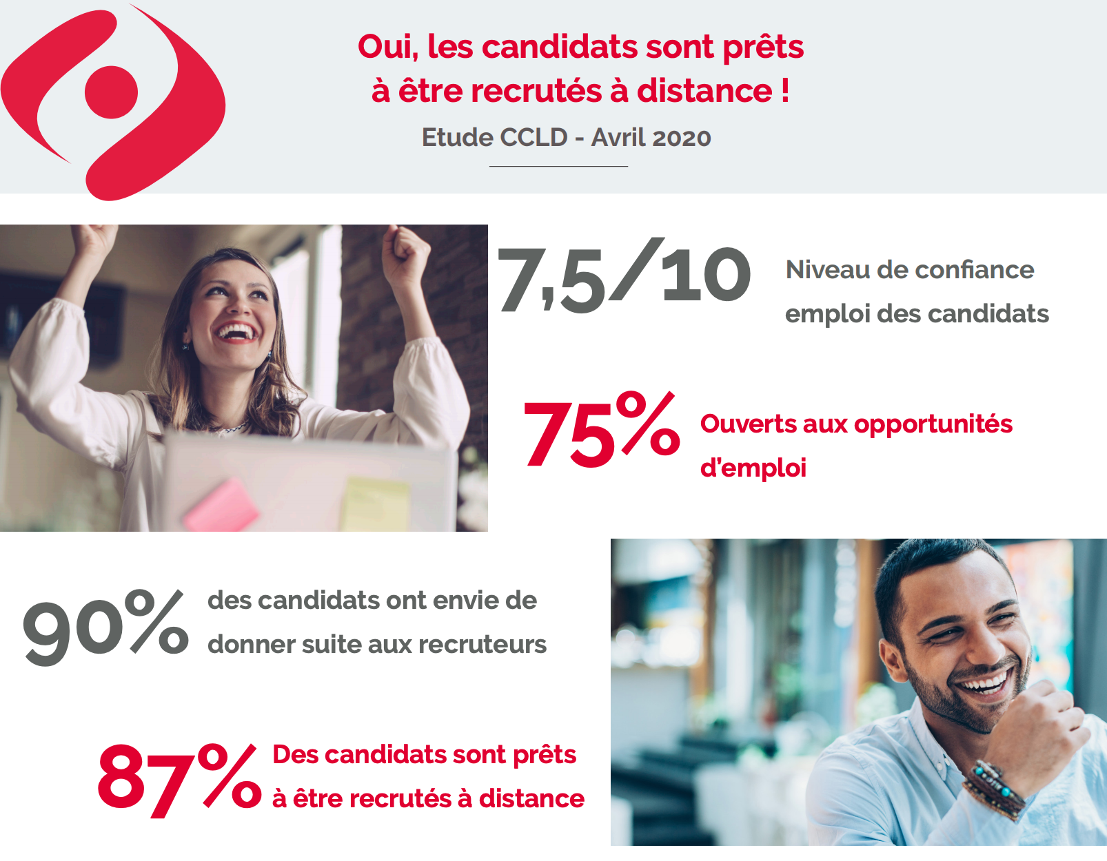 Des candidats prêts à être recrutés à distance