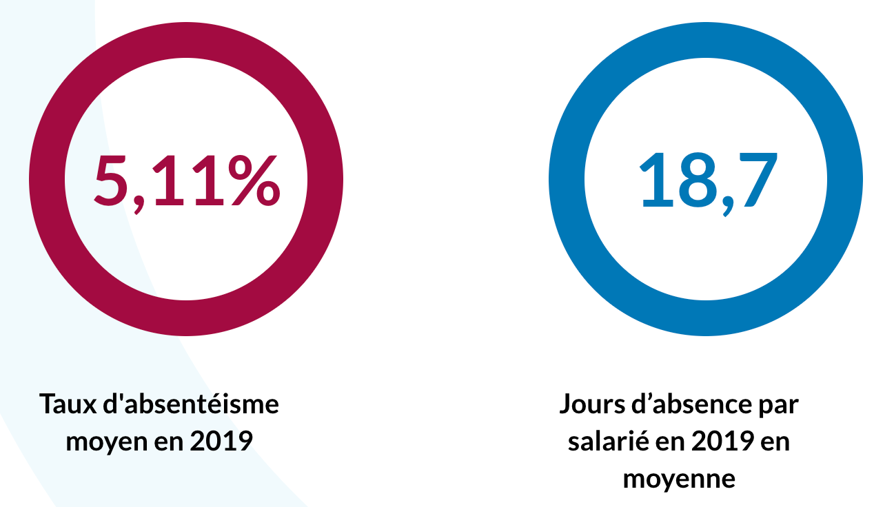 Deux chiffres clés de l'absentéisme en 2019