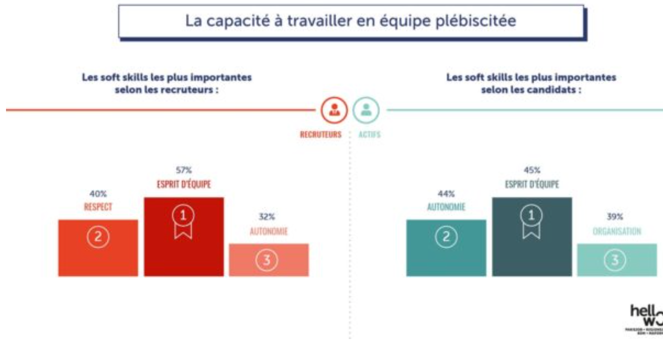 Pour les recruteurs, c’est l’esprit d’équipe (57%), le respect (40%) et l’autonomie (32%). Les candidats cernent bien les soft skills les plus importantes aux yeux du recruteurs en citant l’esprit d’équipe (45%), l’autonomie (44%) et l’organisation (39%).