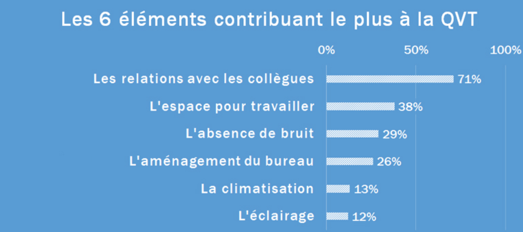 Les 6 éléments contribuant le plus à la QVT