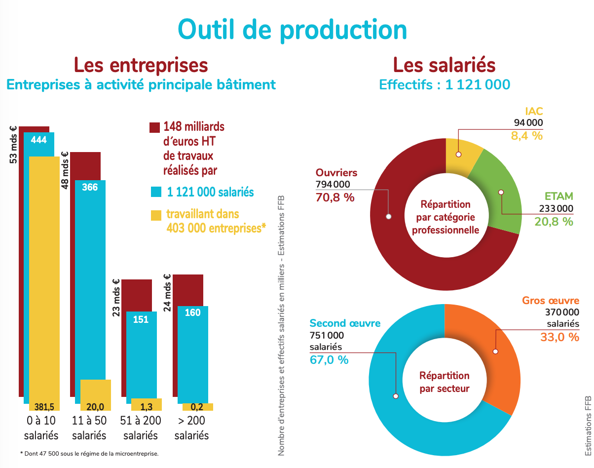 Les outils de production du secteur du Bâtiment. - Source : www.ffbatiment.fr