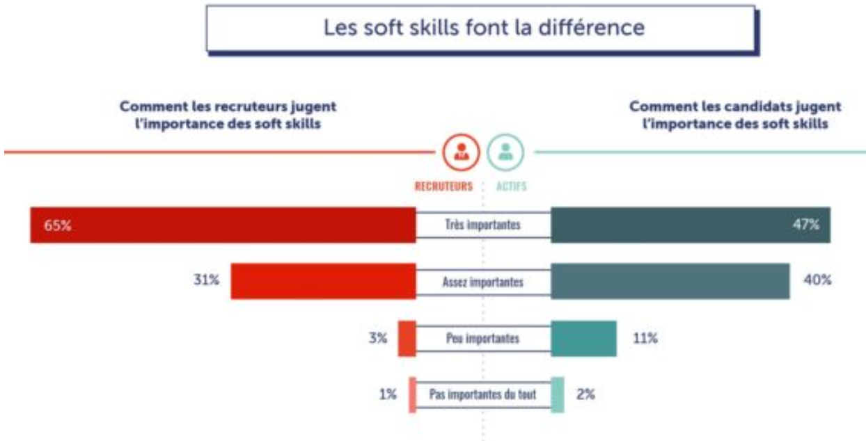 Les soft skills sont jugées très importantes ou importantes par 87% des recruteurs. Et le résultat est le même quand on demande aux candidats de juger de leur importance aux yeux des recruteurs. - Source : regionsjob.com