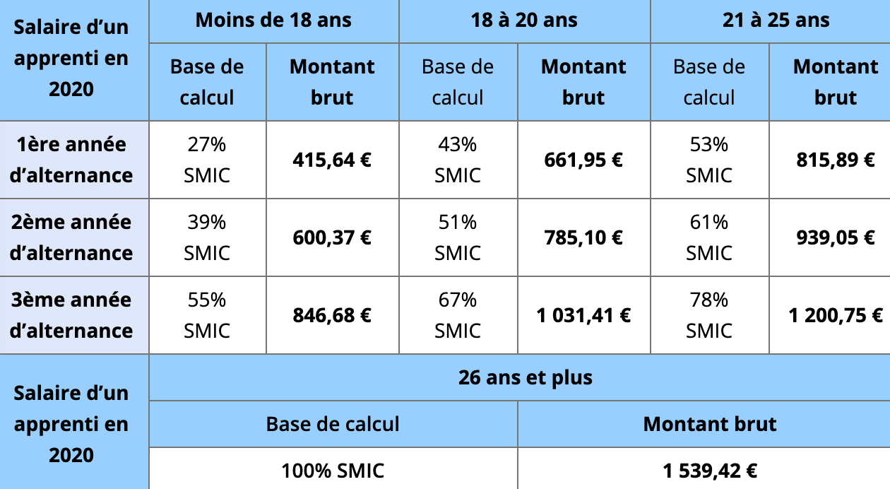 Salaire minimum brut d'un salarié en contrat d'apprentissage au 01:01:2020