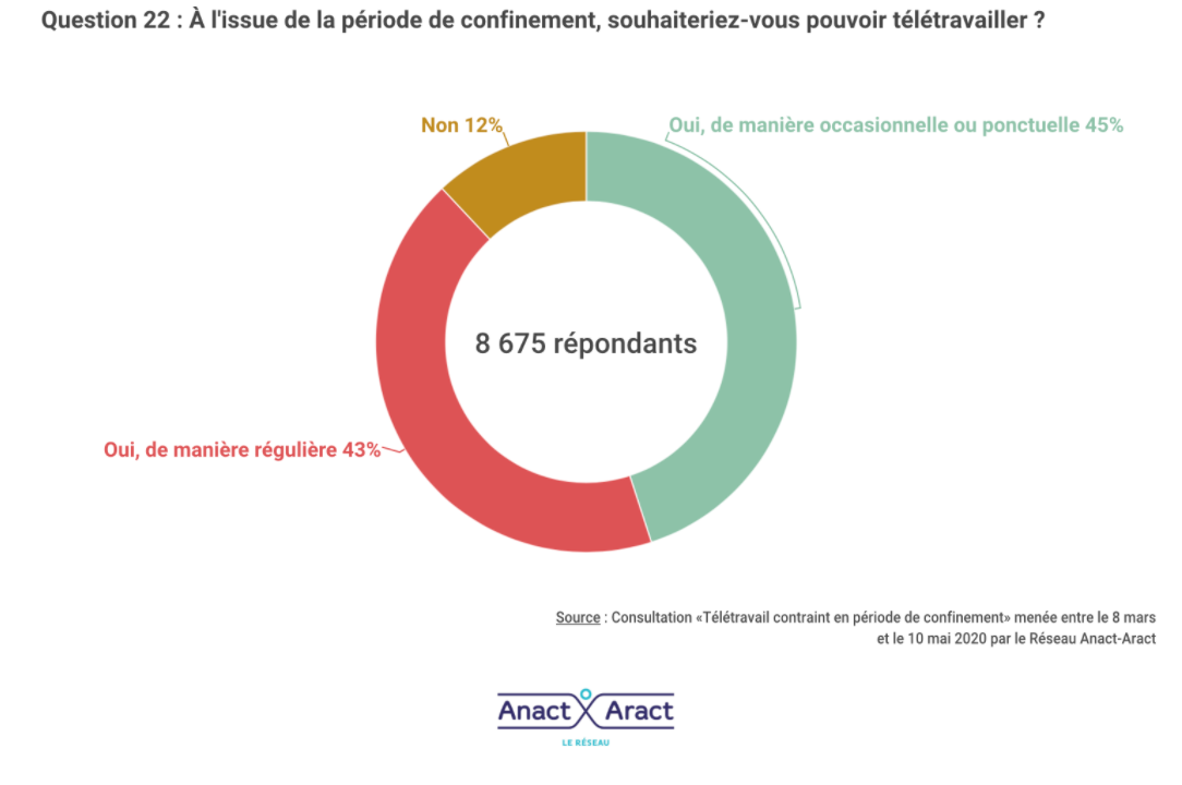 A l'issue du confinement souhaitez-vous pouvoir continuer à télétravailler ?