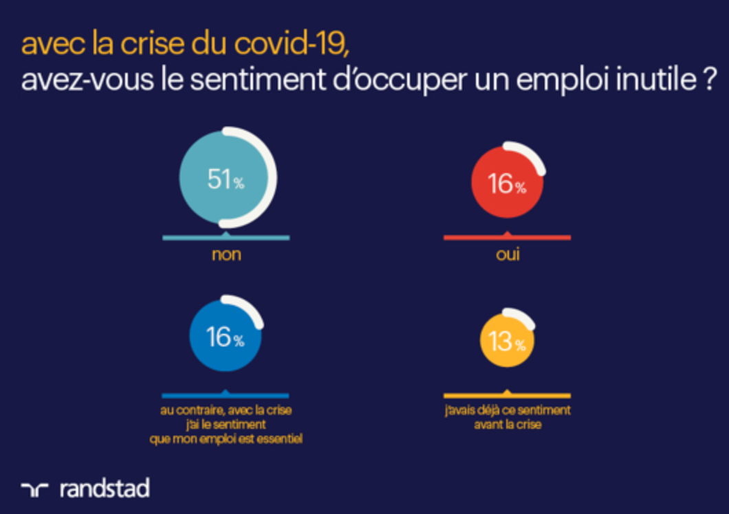 Avec la crise du covid-19 avez-vous le sentiment d'occuper un emploi inutile