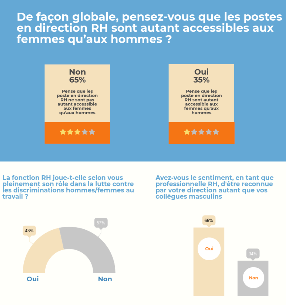 De façon globale pensez-vous que les postes en direction RH sont autant accessibles aux femmes qu'aux hommes