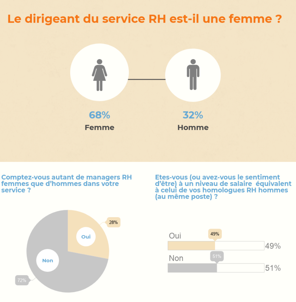 Le dirigeant du service RH est-il une femme