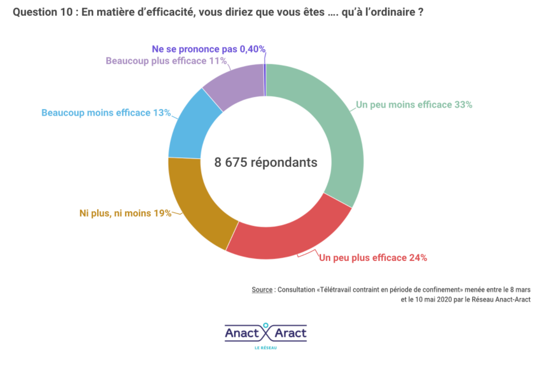 Le ressenti en matière d'efficacité en télétravail