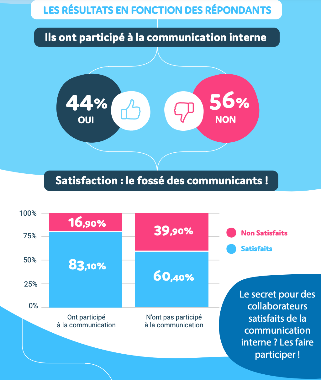 Le secret pour des collaborateurs satisfaits de la communication interne les faire participer