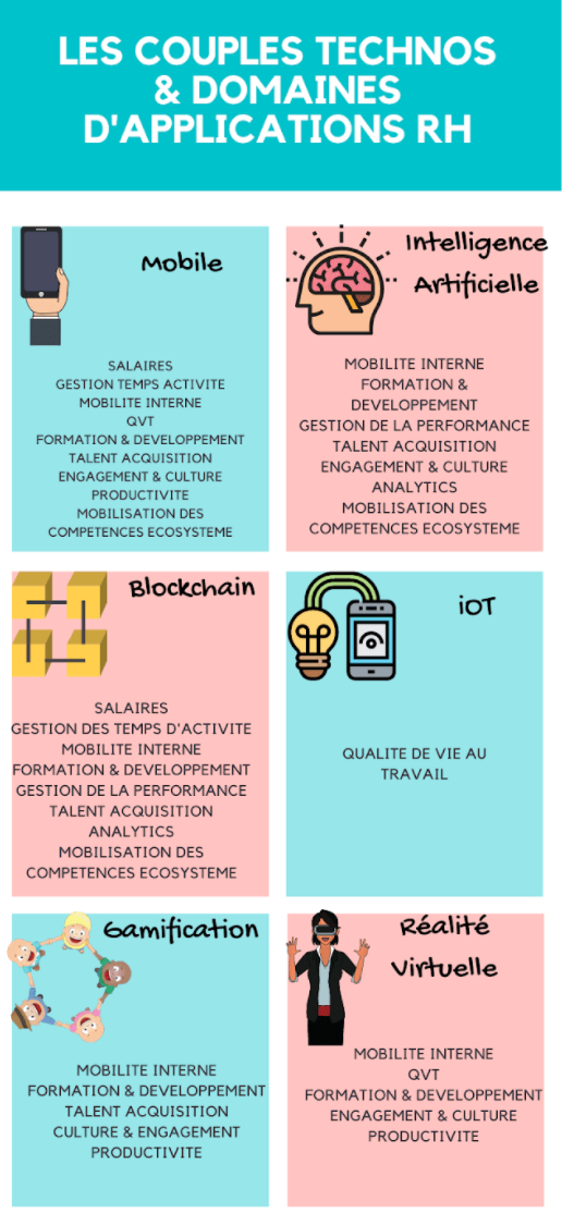 Les couples technos et domaines d'applications RH