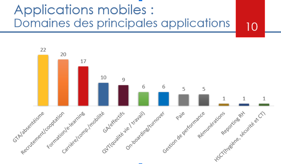 les domaines d’usage des solutions mobiles par le Cercle SIRH et Digital RH