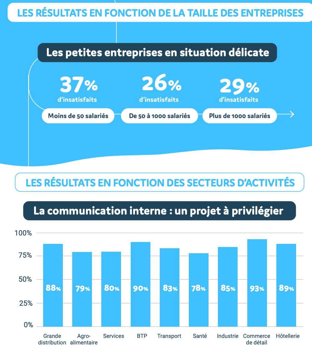 Les petites entreprises en situation délicate un taux d'insatisfaction de la communication interne relativement important