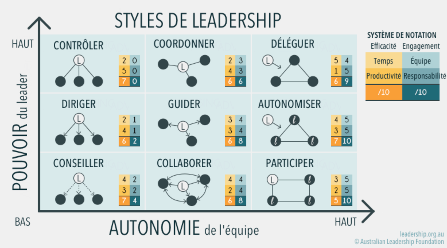 Les styles de leadership