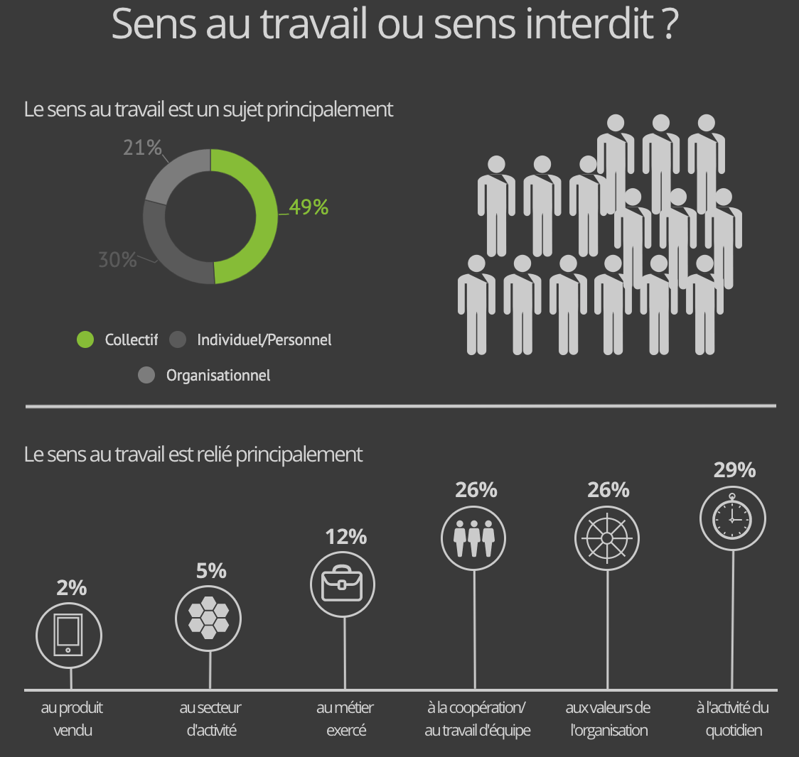 Sens au travail un sujet principalement collectif