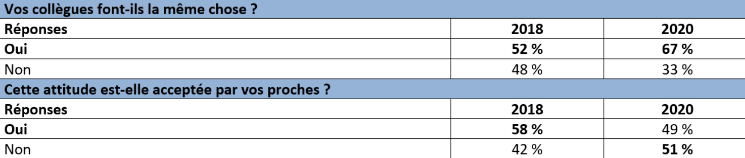 Tous connectés mais moins bien acceptés