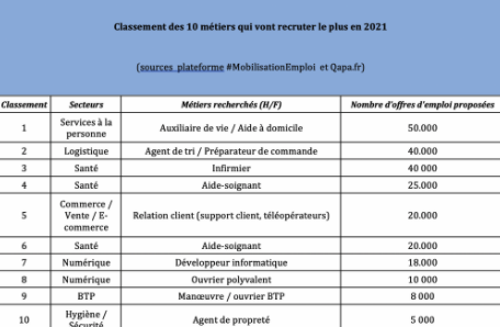 Classement des 10 métiers qui vont recruter le plus en 2021